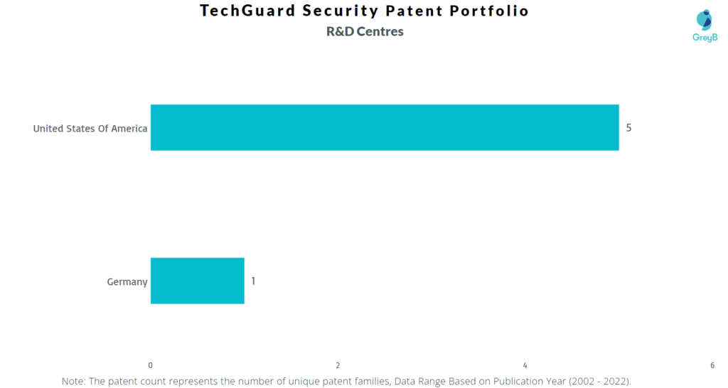 Research Centres of TechGuard Security Patents