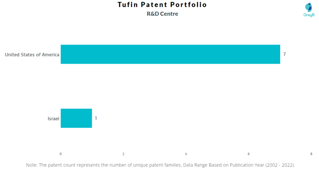 Research Centers of Tufin Patents
