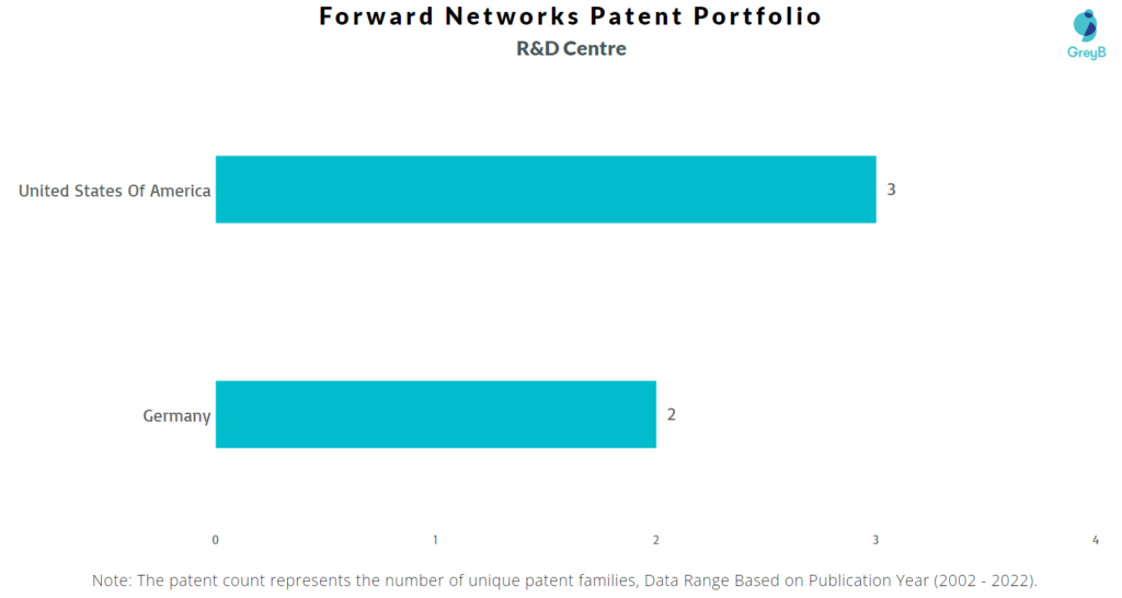 Research Centers of Forward Networks Patents