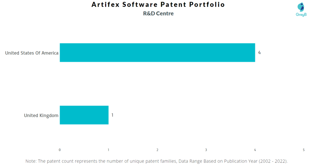Research Centres of Artifex Software Patents