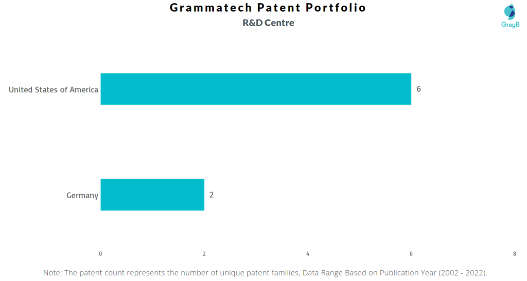 Research Centers of Grammatech Patents