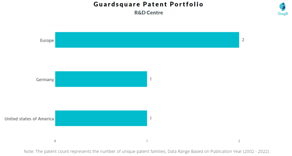 Research Centers of Guardsquare Patents