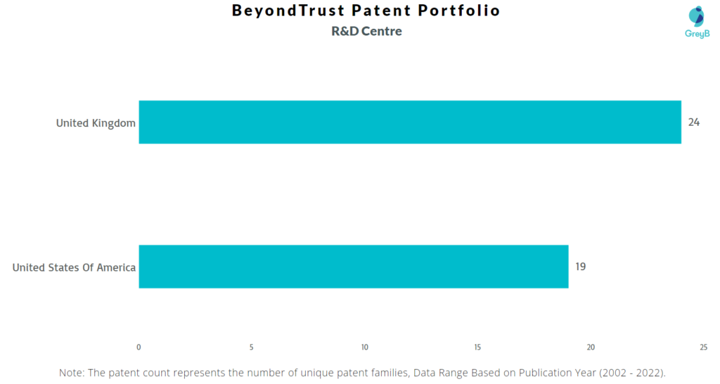 Research Centres of BeyondTrust Patents