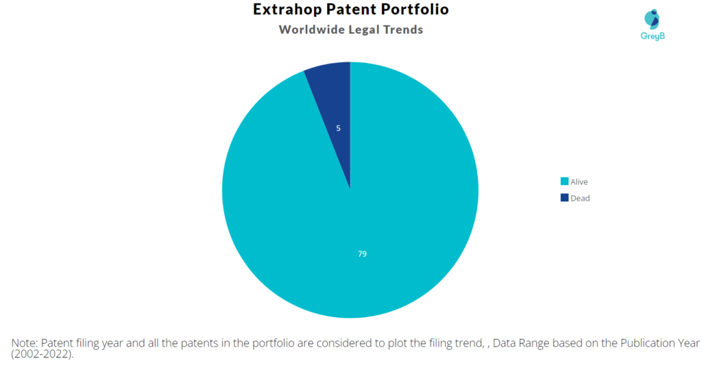Extrahop Patents Portfolio