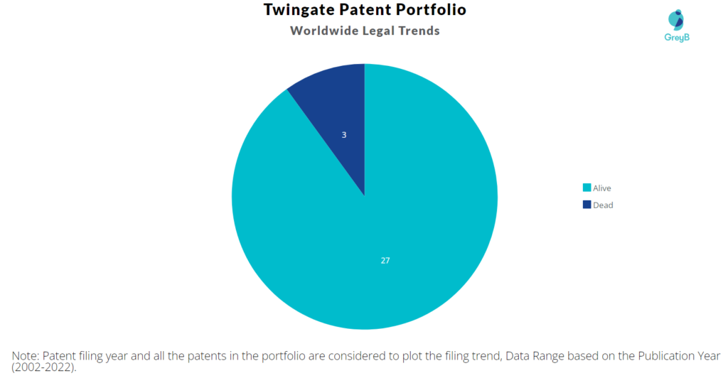 Twingate Patents Portfolio