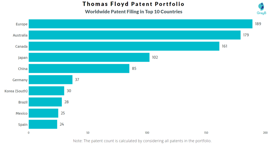 Thomas Floyd Worldwide Patent Filing