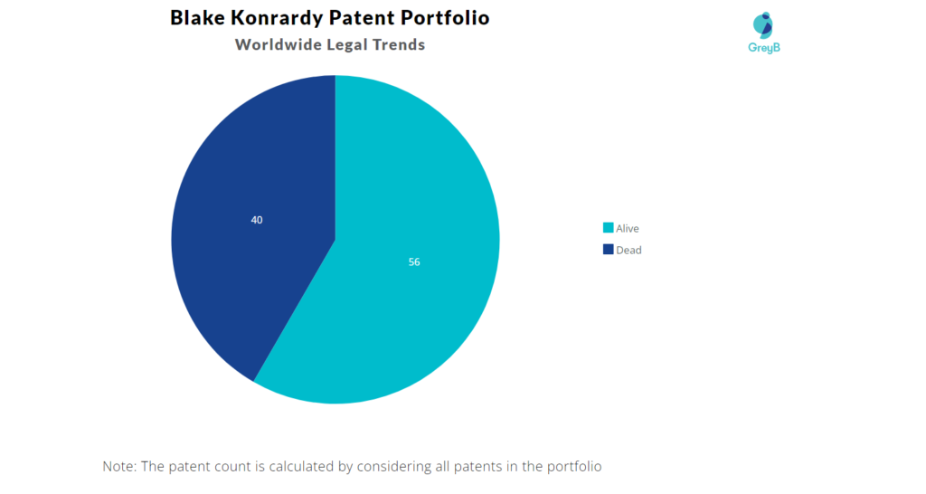 Blake Konrardy Patents Portfolio