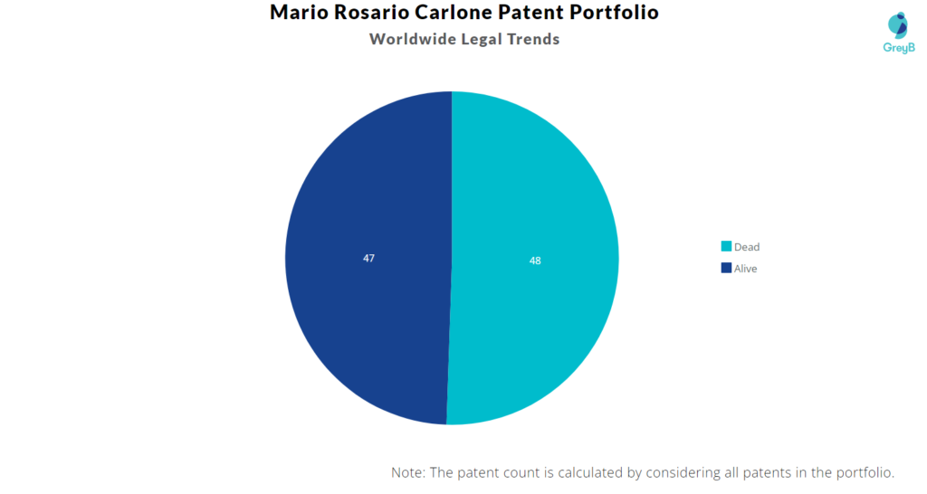 Mario Rosario Carlone Patents Portfolio