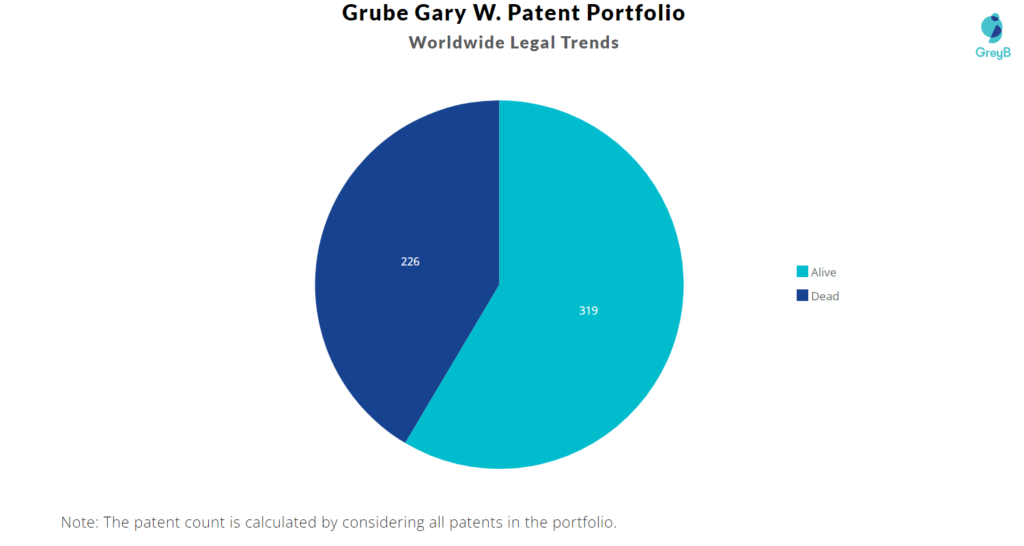 Grube W Gary Patents Portfolio
