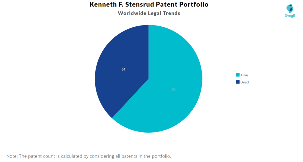 Kenneth Stensrud Patents Portfolio