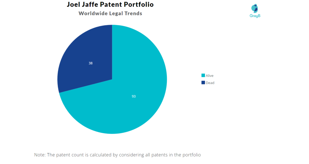 Joel Jaffe Patents Portfolio