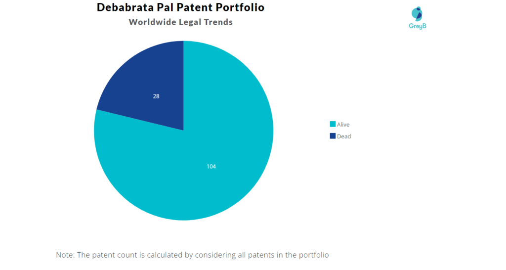 Debabrata Pal Patents Portfolio