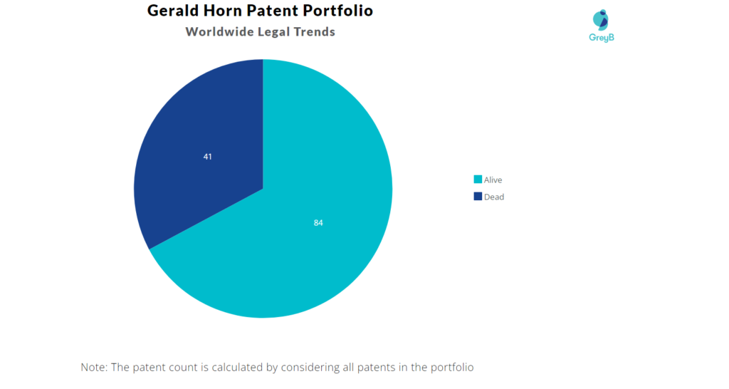 Gerald Horn Patents Portfolio