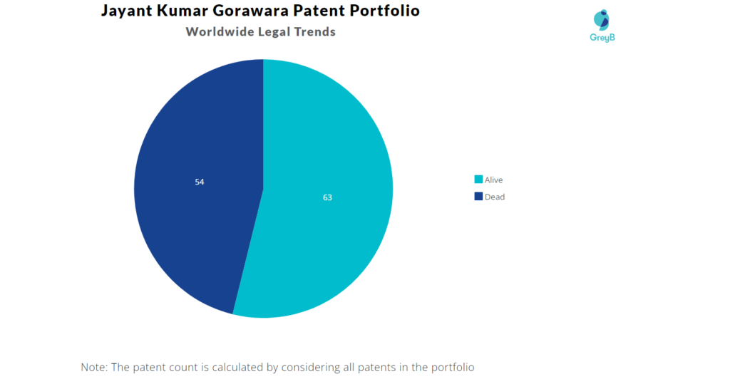 Jayant Kumar Gorawara Patents Portfolio