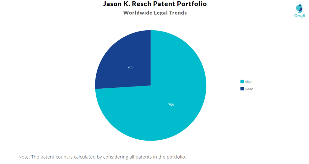 Jason K. Resch Patents Portfolio