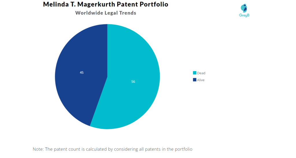 Melinda Magerkurth Patents Portfolio 