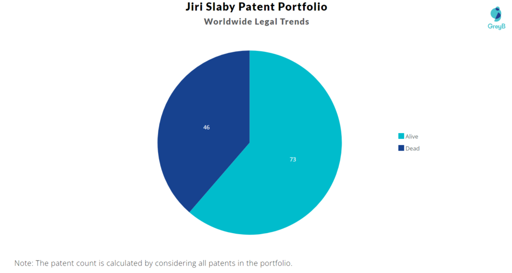 Jiri Slaby Patents Portfolio