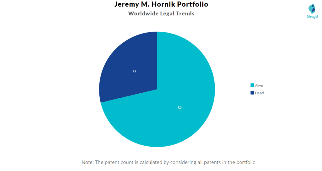 Jeremy Hornik Patents Portfolio