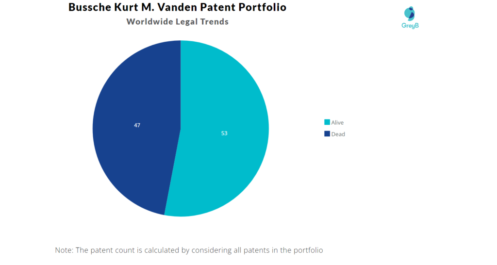 Bussche Kurt Vanden Patents Portfolio