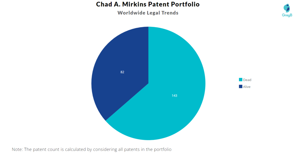 Chad Mirkin Patents Portfolio