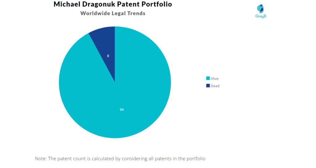 Michael Dragonuk Patents Portfolio