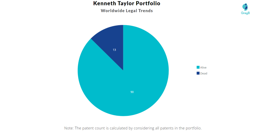 Kenneth Taylor Patents Portfolio