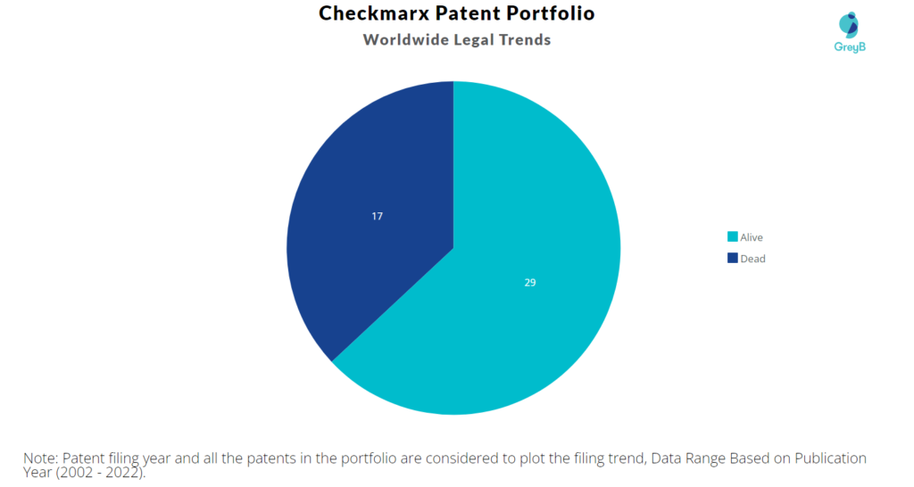 Checkmarx Patent Portfolio