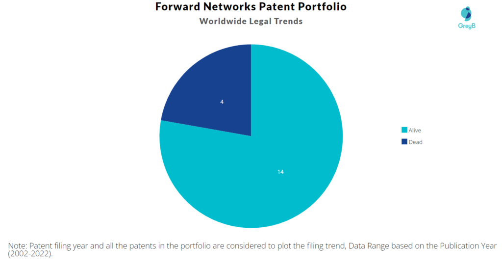 Forward Networks Patents Portfolio