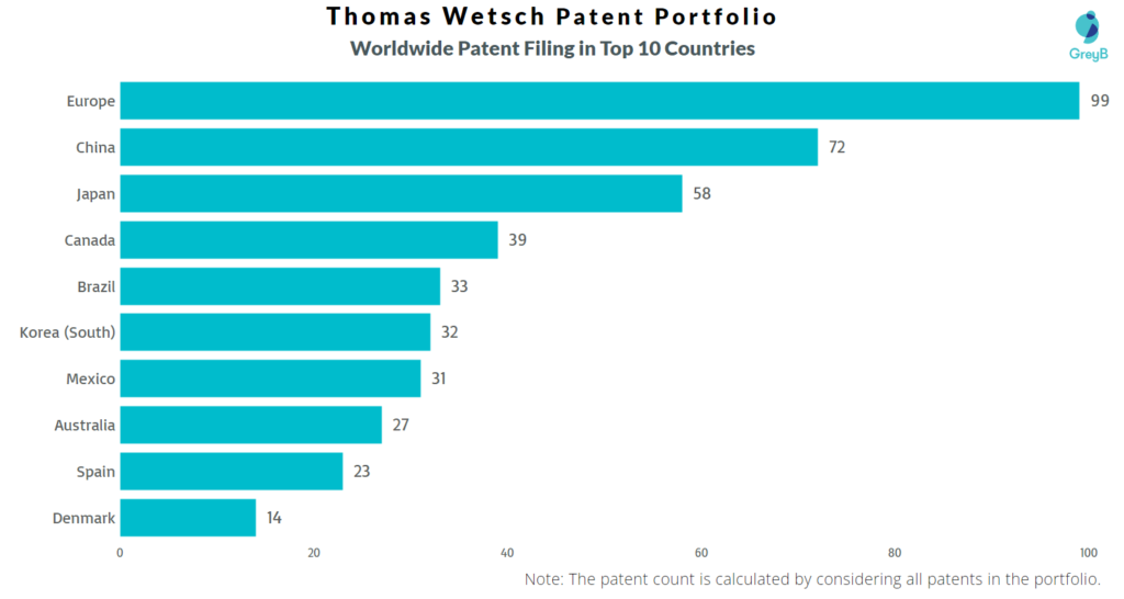 Thomas Wetsch Worldwide Patent Filing