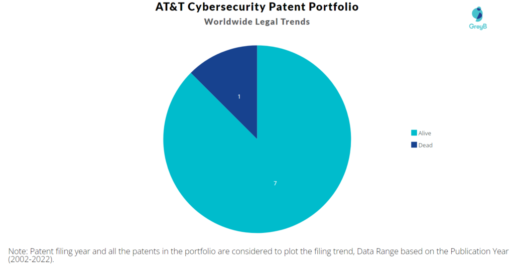 AT&T Cybersecurity Patents Portfolio