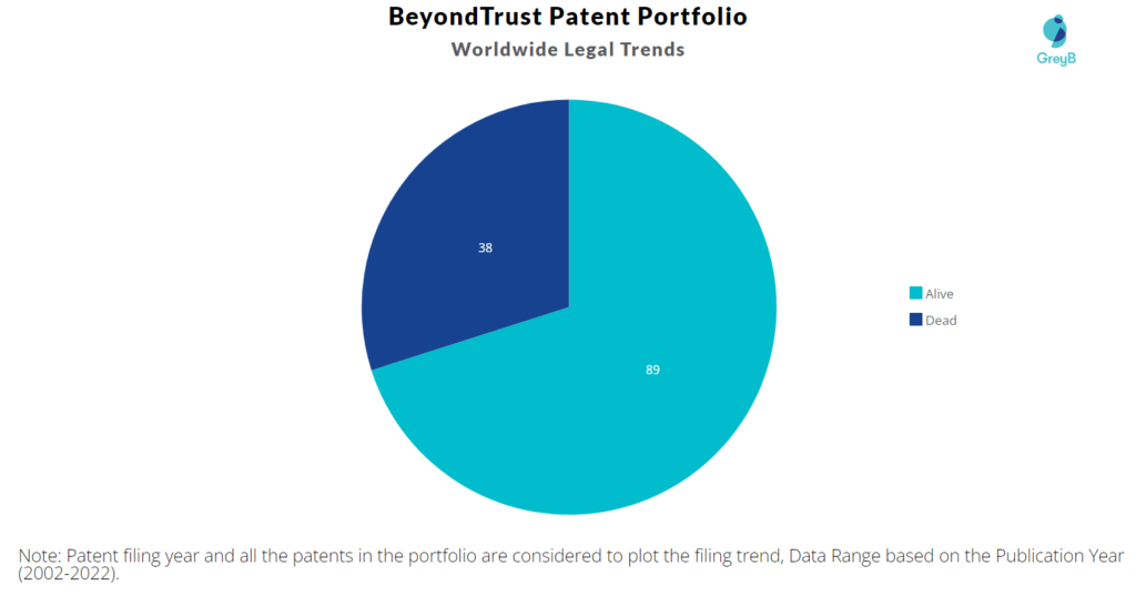 BeyondTrust Patents Portfolio