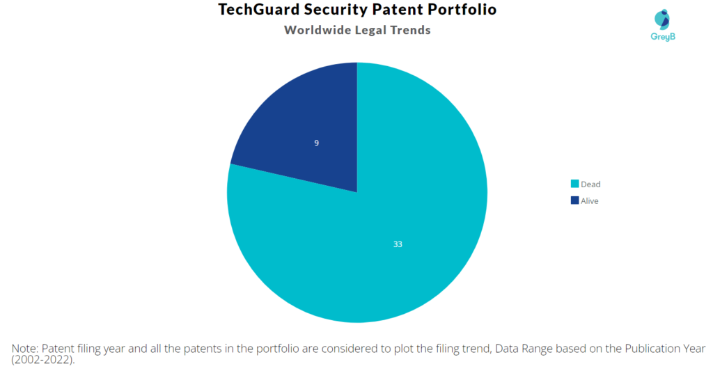 TechGuard Security Patents Portfolio