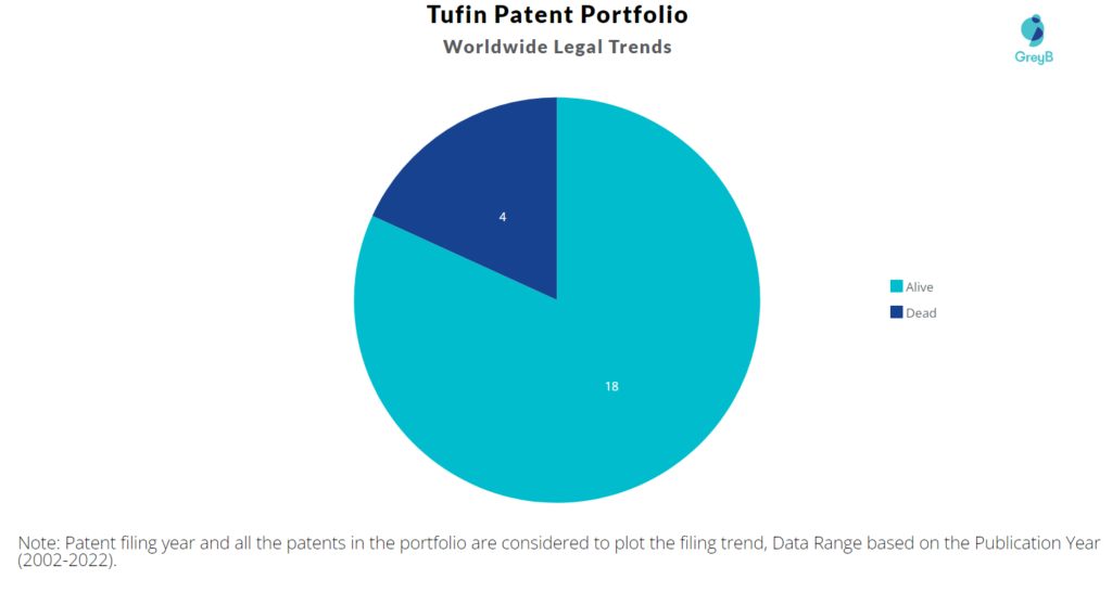 Tufin Patents Portfolio