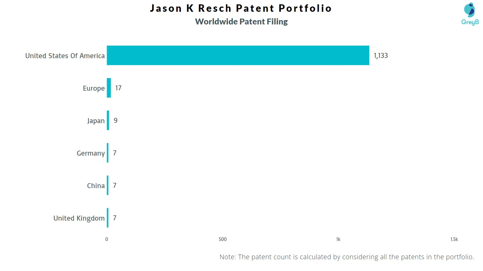 Jason K Resch Worldwide Patent Filing