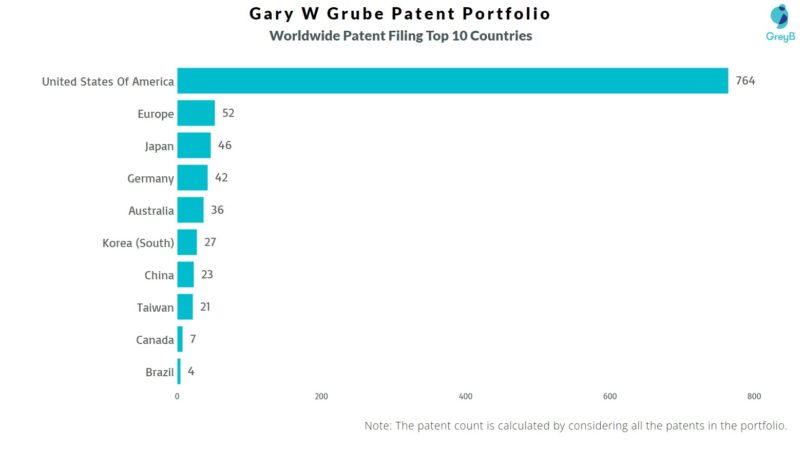 Gary W Grube Worldwide Patent Filing