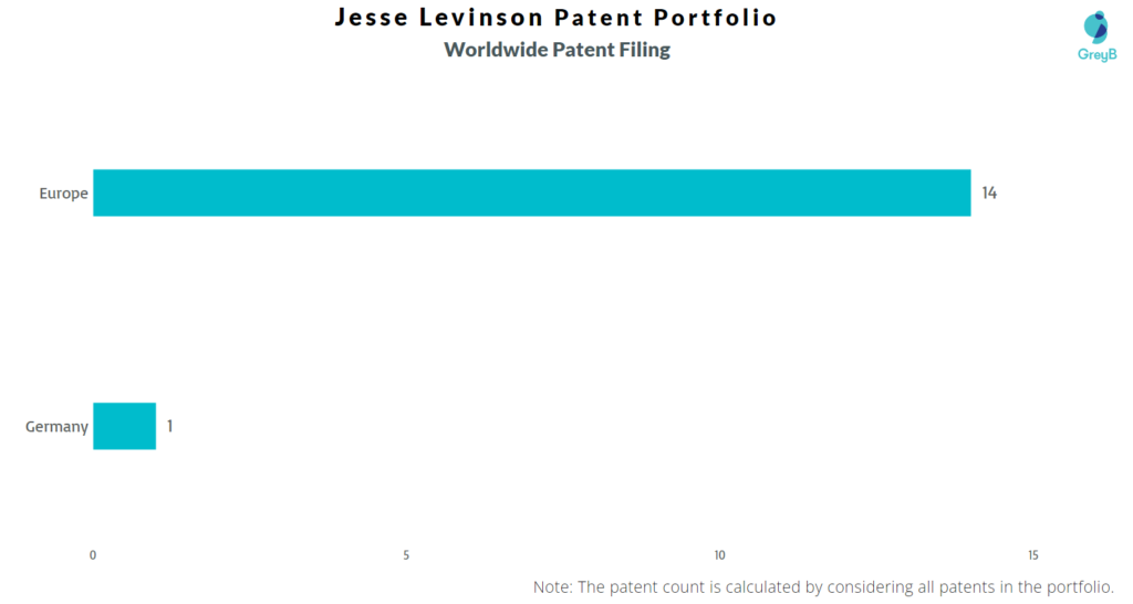 Jesse Levinson Worldwide Patent Filing