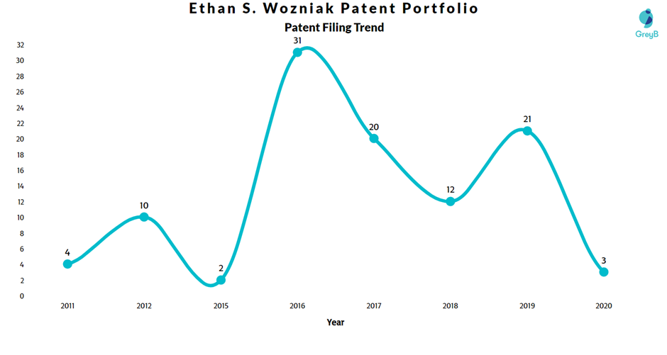 Ethan Wozniak Patent Filing Trend