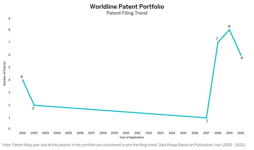 Worldline Patent Filing Trend
