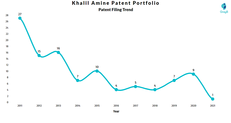Khalil Amine Patent Filing Trend