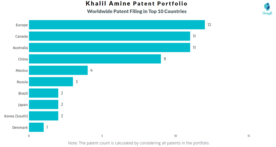 Khalil Amine Worldwide Patent Filing