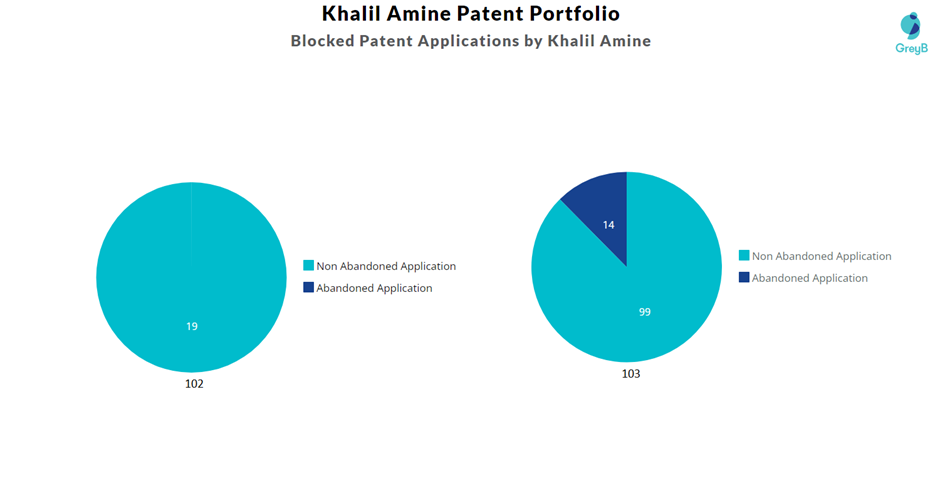 Blocked Patent Applications by Khalil Amine