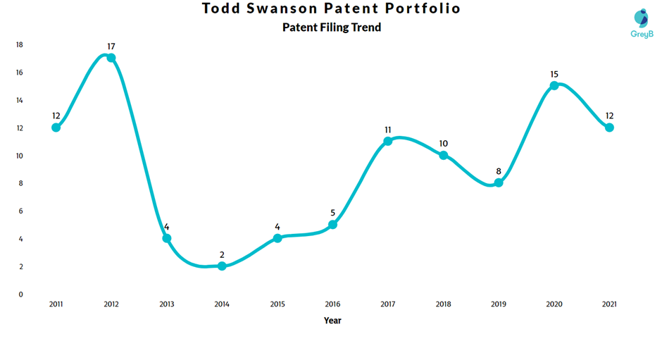 Todd Swanson Patent Filing Trend