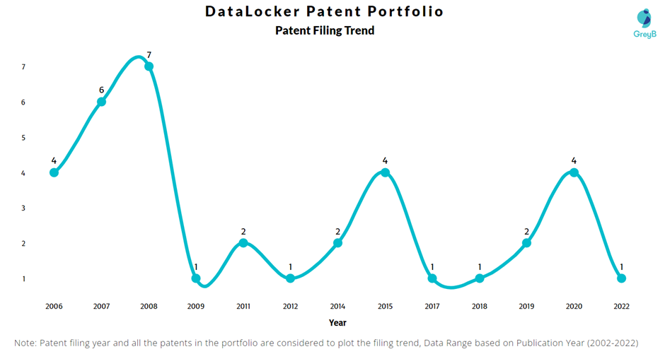 DataLocker Patent Filing Trend