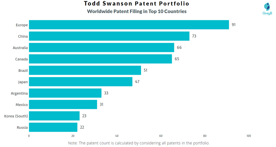 Todd Swanson Worldwide Patent Filing