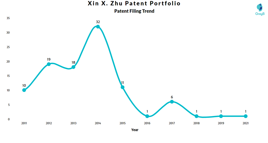 Xin Zhu Patent Filing Trend
