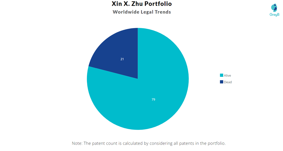 Xin Zhu Patent Portfolio