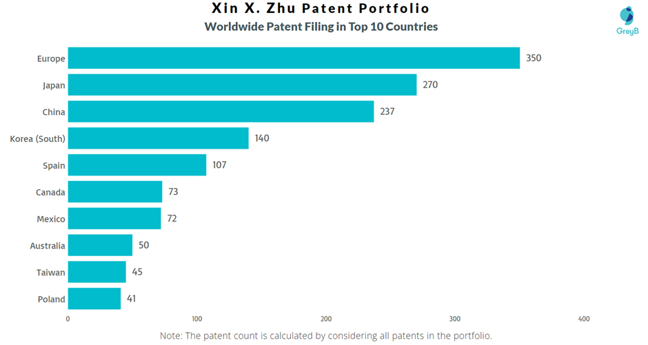 Xin Zhu Worldwide Patent Filing