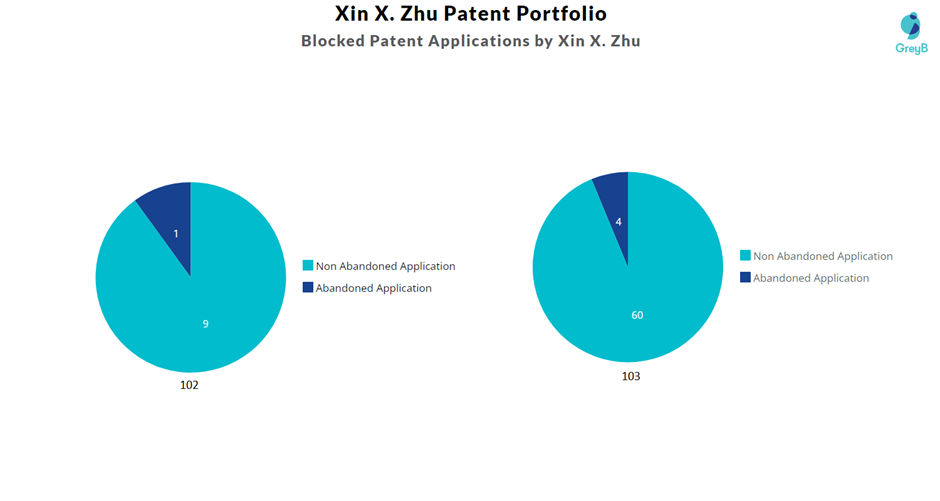 Blocked Patent Applications by Xin Zhu