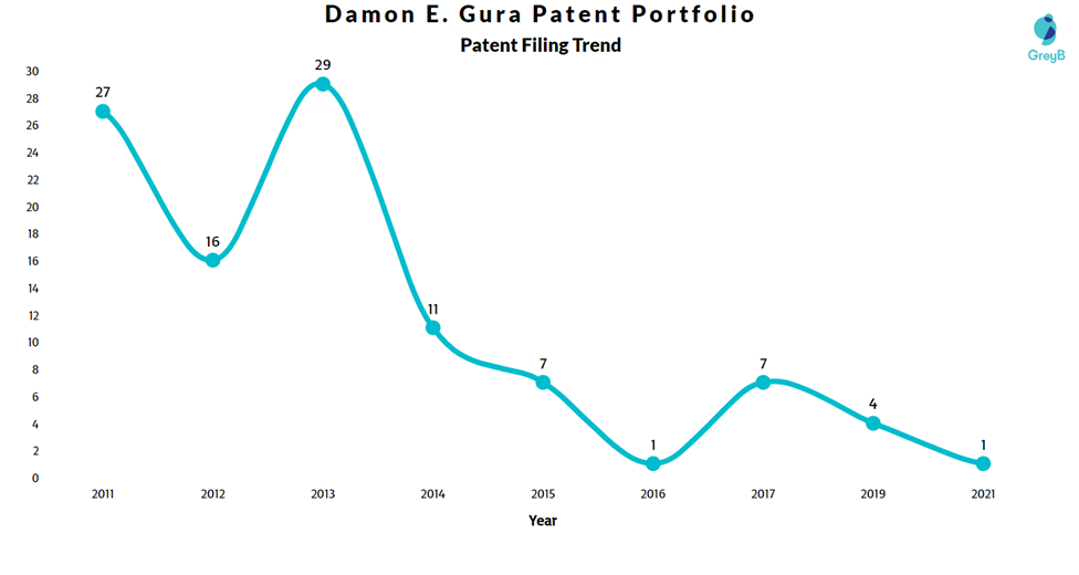 Damon Gura Patent Filing Trend