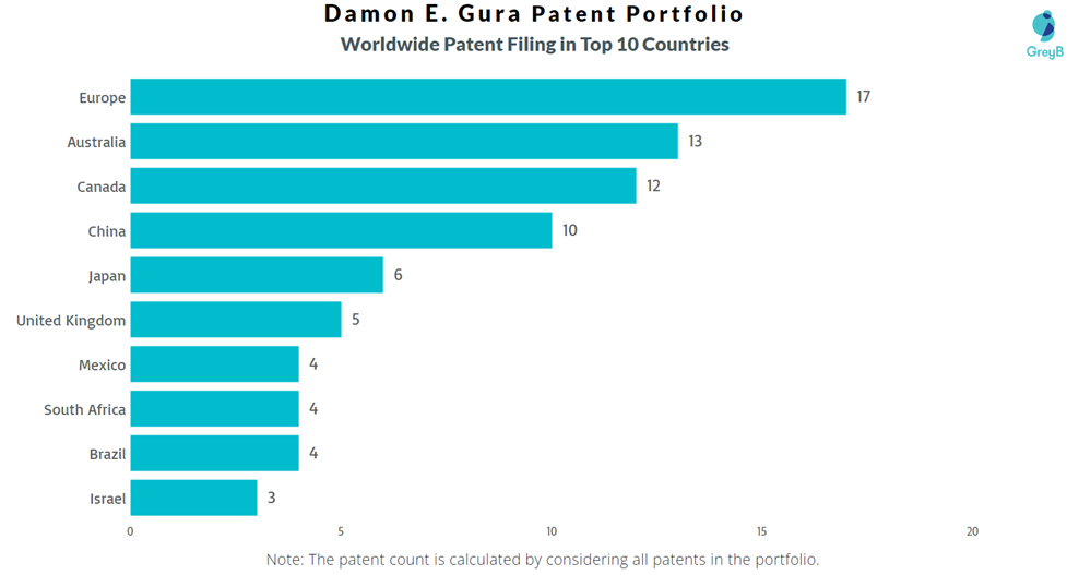 Damon Gura Worldwide Patent Filing